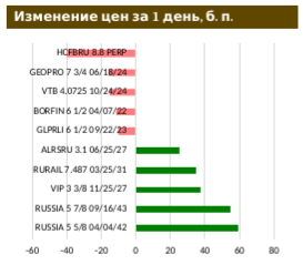 Рынок ОФЗ в красных тонах